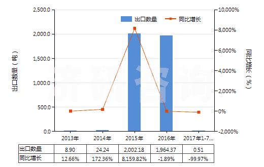 2013-2017年7月中國(guó)鄰二甲苯(HS29024100)出口量及增速統(tǒng)計(jì)